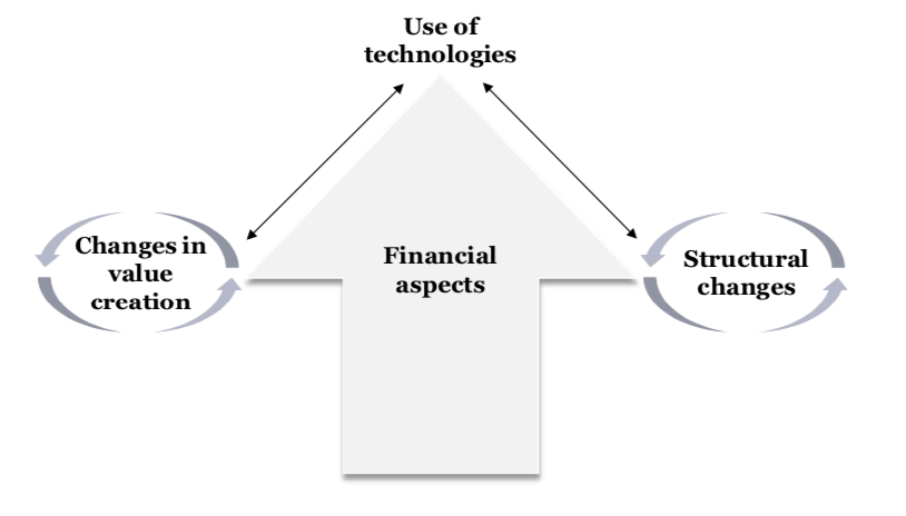 How Digital Technology Relates to Finance