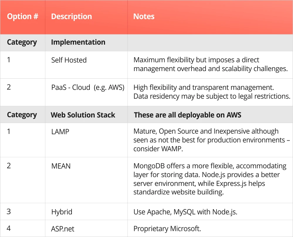 Chart weighing the pros and cons of different technology options in the software development process
