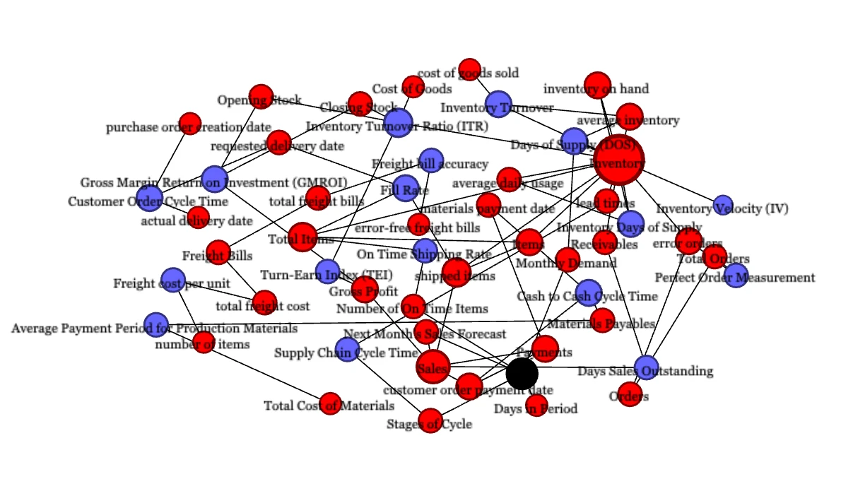 Procurement Dashboard KPI Network analysis