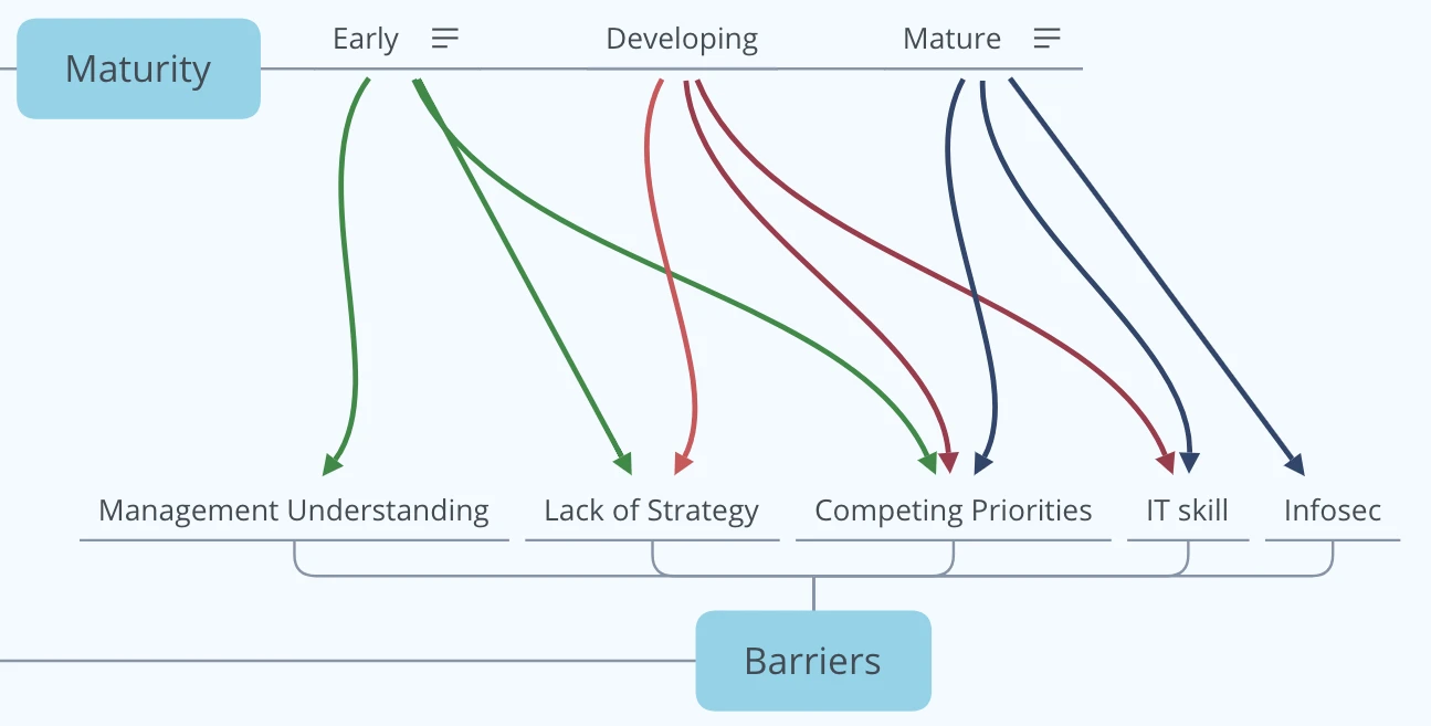 digital maturity of supply chains
