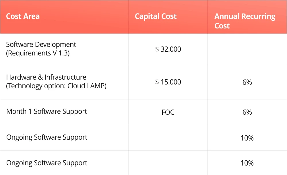 Table showing capital cost of technology options chosen to develop a software solution for supply chain example