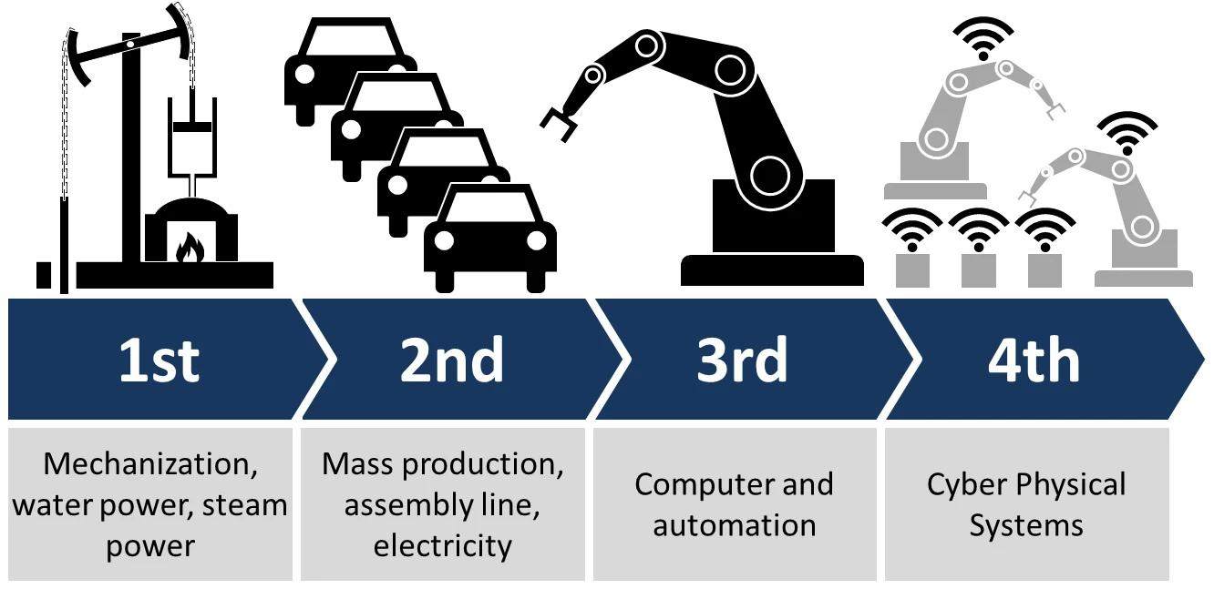 DX - Industry 4.0