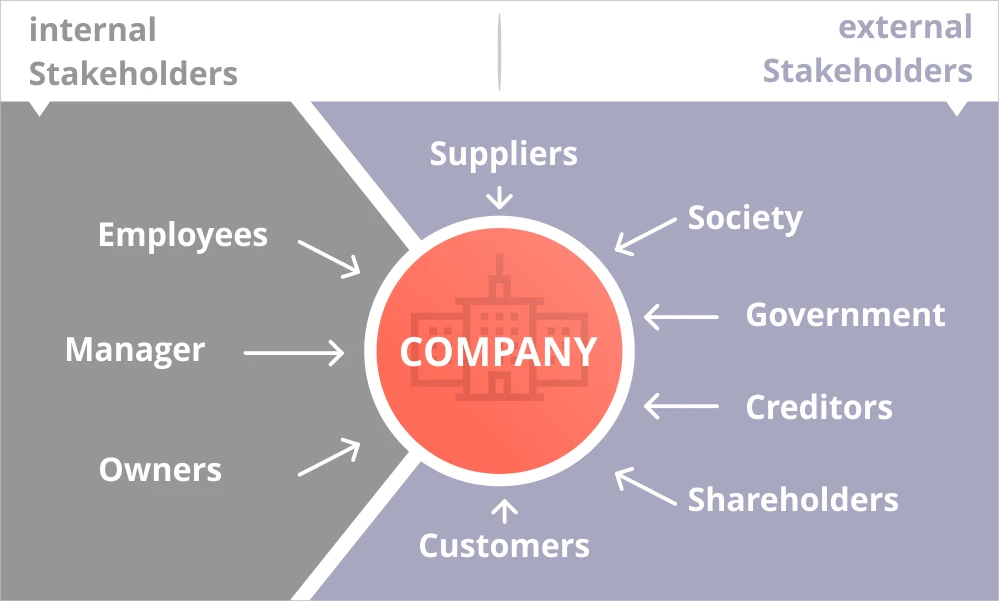 Graphic depicting stakeholders you need to consult when gathering business requirements for your software development project