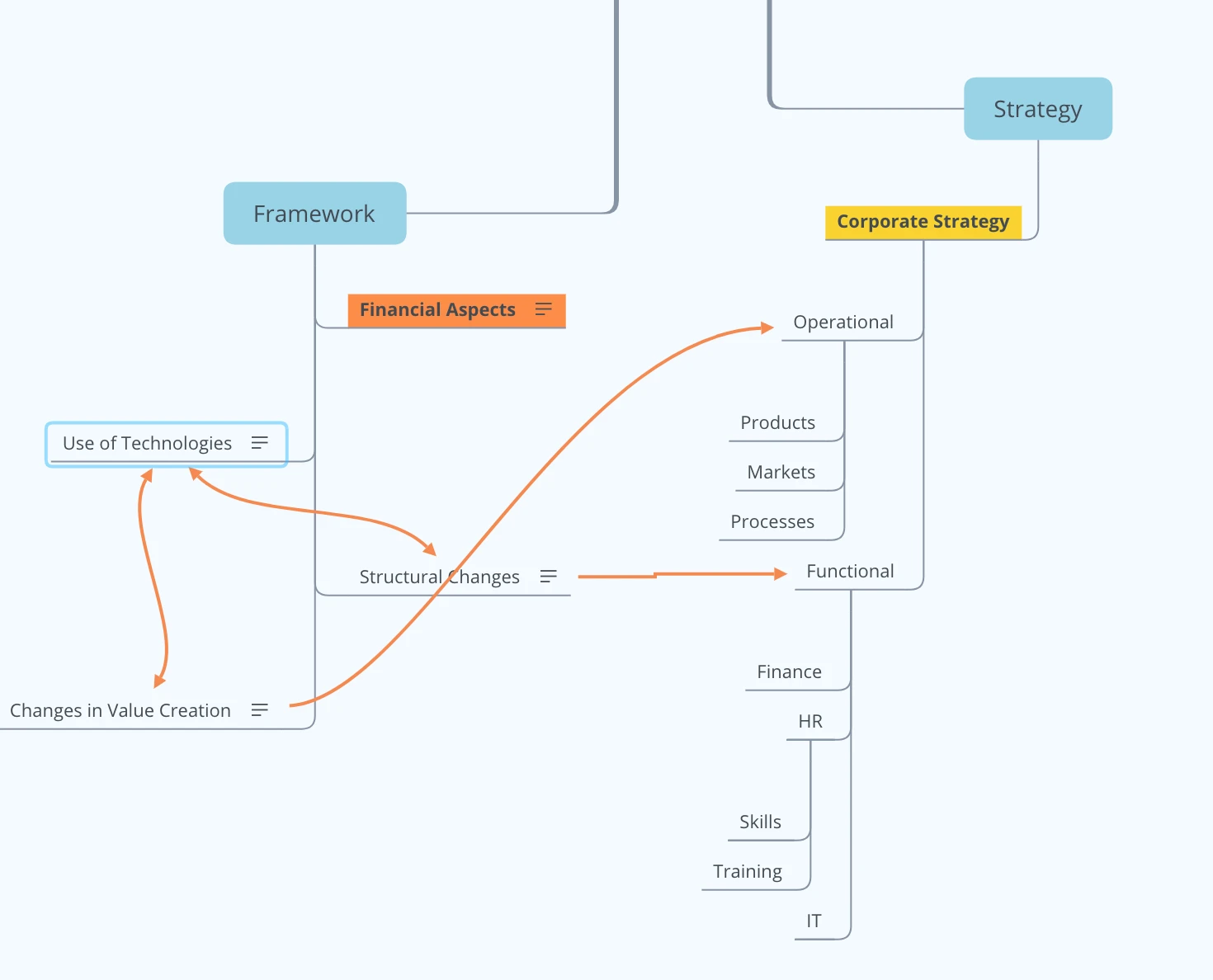 The Digital Transormation Process Infographic