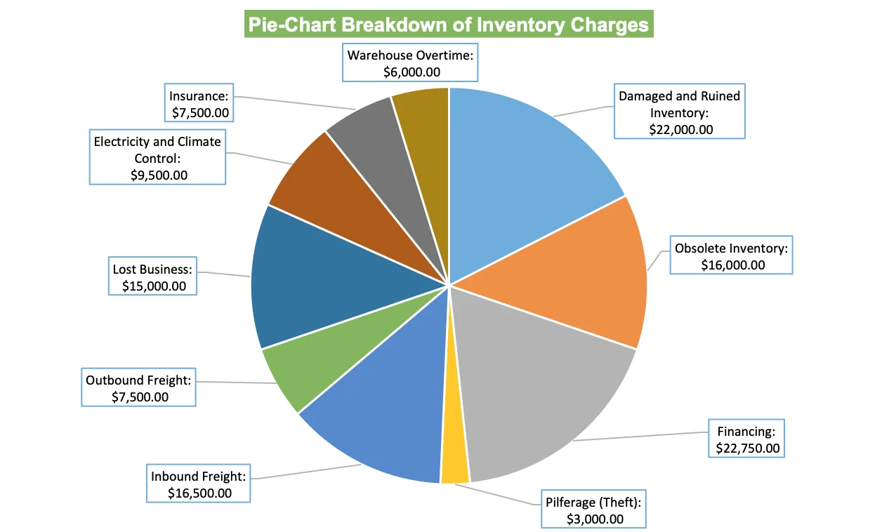 Pie-Chart-Breakdown of Inventory Charges